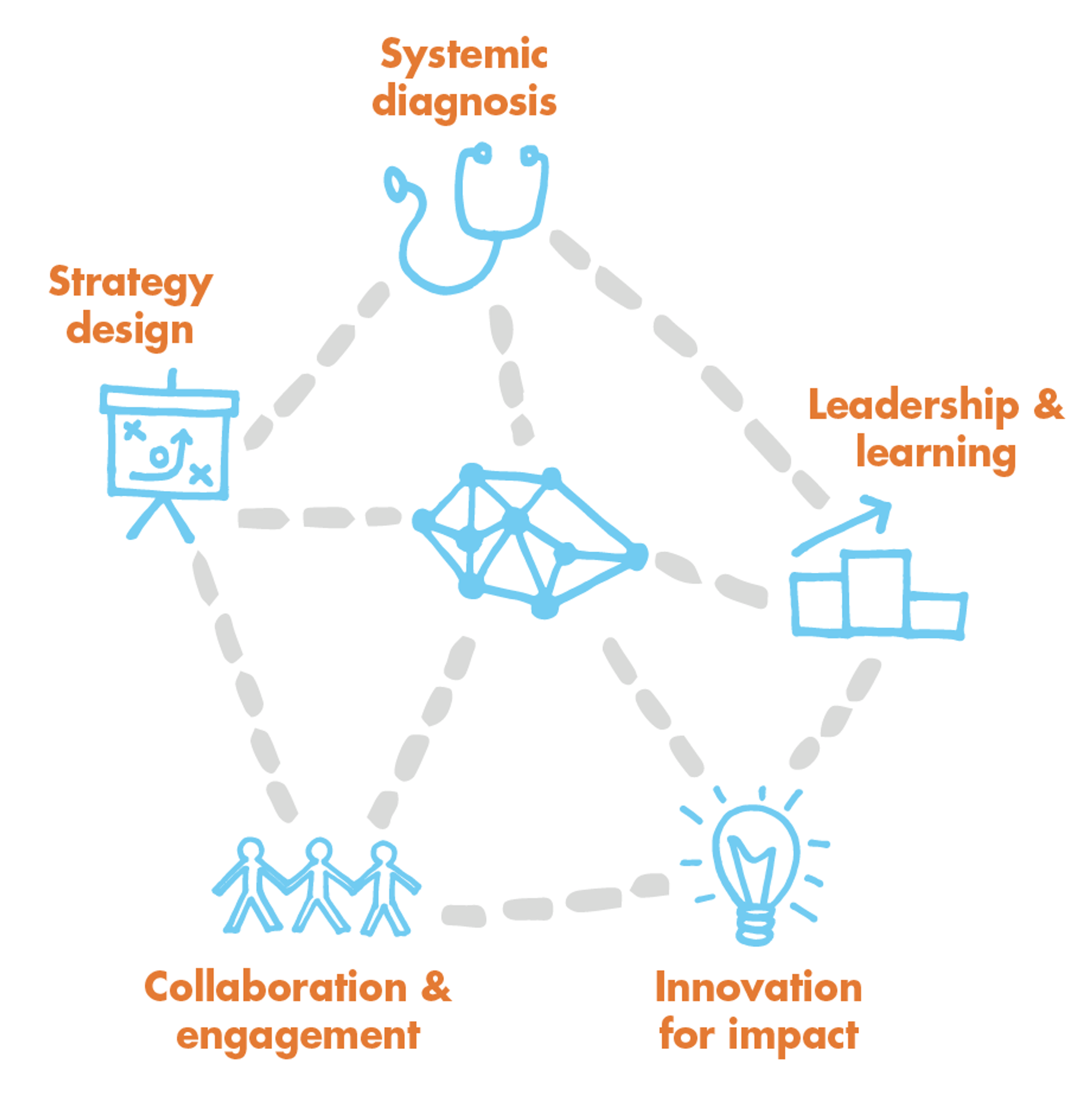 Systems change capabilities