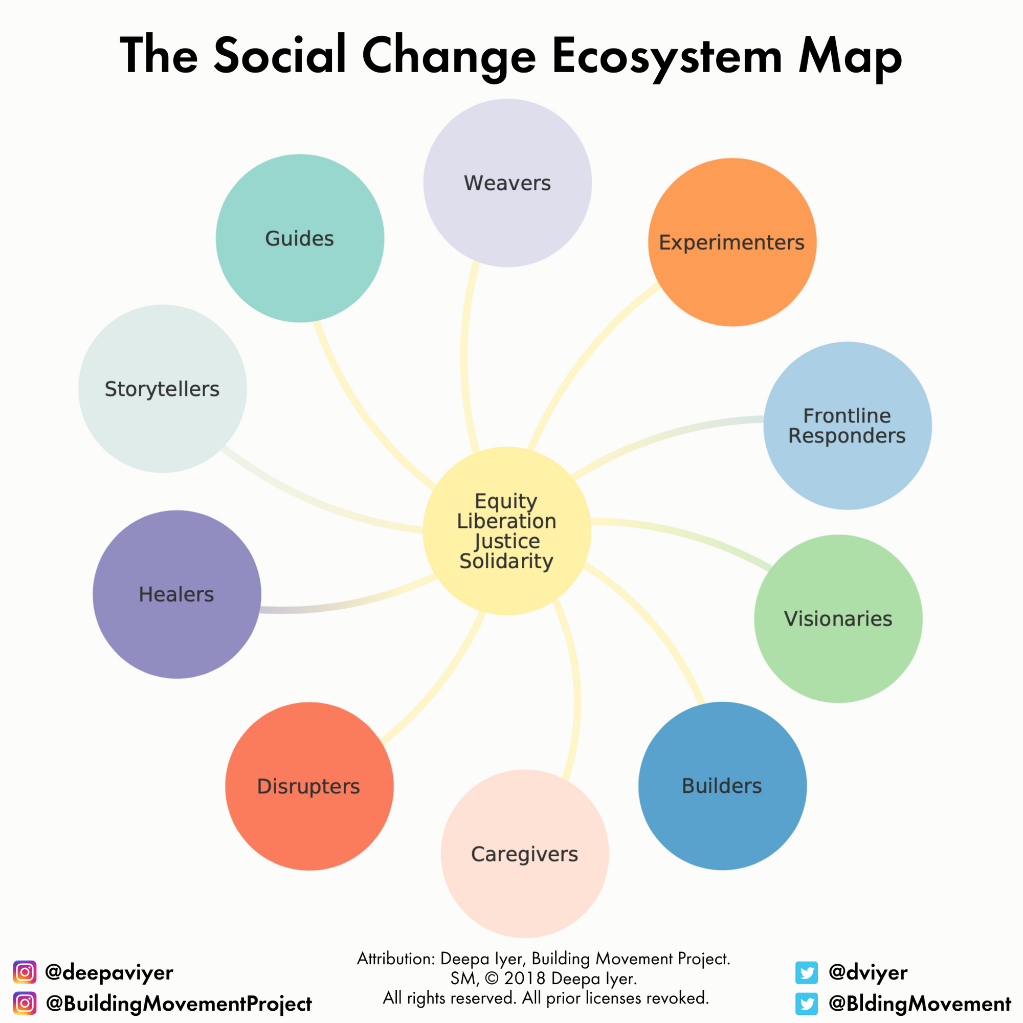 Building Ecosistem