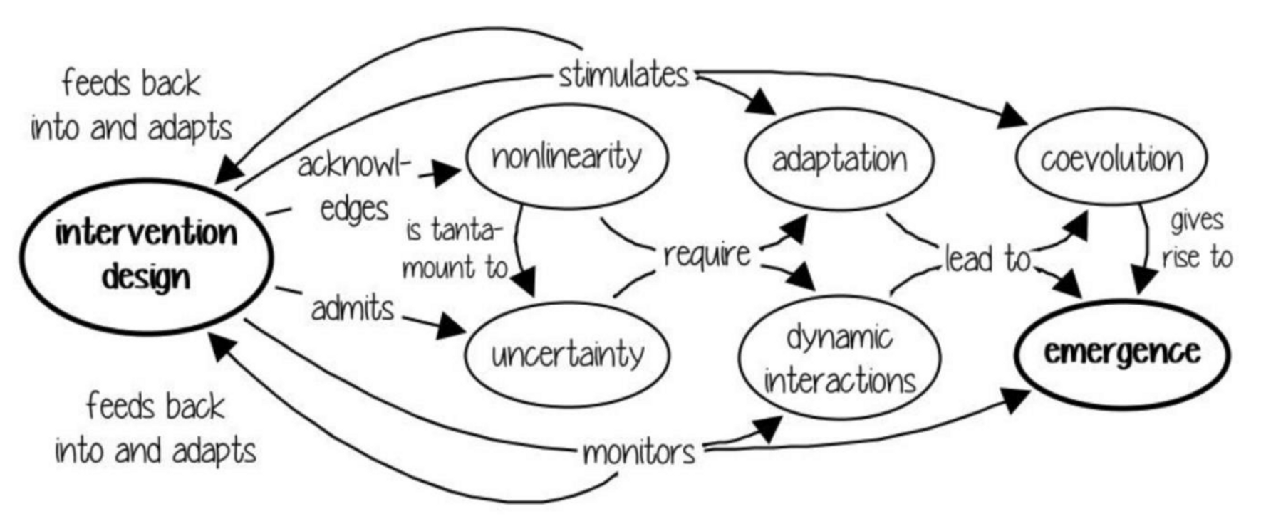 intervention design
