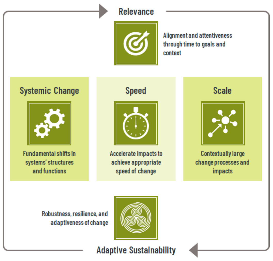 sustainability map