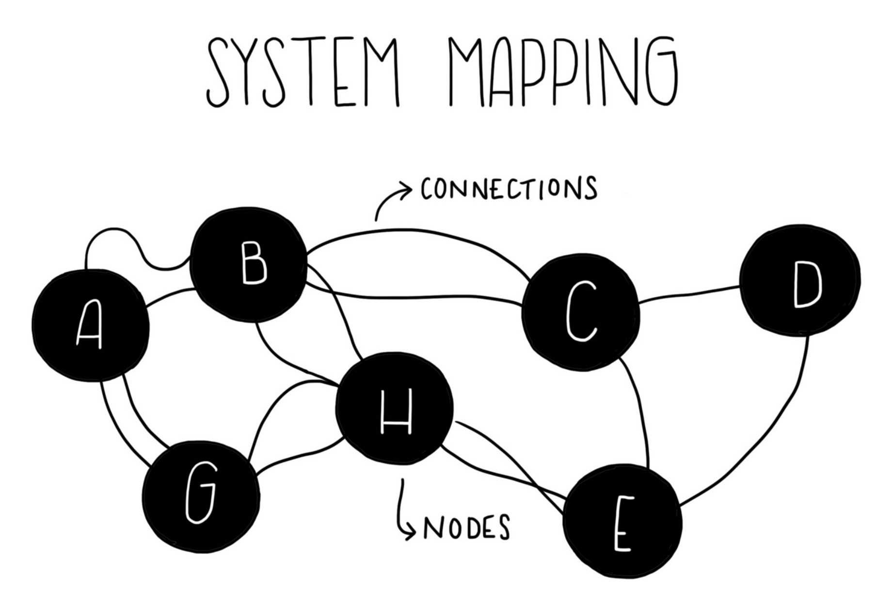 system maping